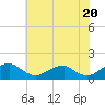 Tide chart for Lower Cedar Point, Potomac River, Maryland on 2024/05/20