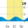 Tide chart for Lower Marlboro, Patuxent River, Maryland on 2024/04/18