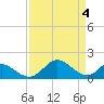 Tide chart for Lower Marlboro, Patuxent River, Maryland on 2024/04/4