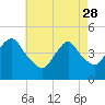 Tide chart for Barren Island, Jamaica Bay, New York on 2023/04/28