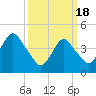 Tide chart for Barren Island, Jamaica Bay, New York on 2024/03/18