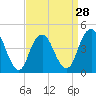 Tide chart for Barren Island, Jamaica Bay, New York on 2024/03/28