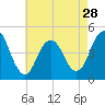 Tide chart for Barren Island, Jamaica Bay, New York on 2024/04/28