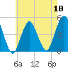 Tide chart for Barren Island, Jamaica Bay, New York on 2024/05/10