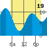 Tide chart for Hood Canal, Belfair, Washington on 2024/05/19