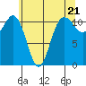 Tide chart for Hood Canal, Belfair, Washington on 2024/05/21