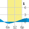 Tide chart for Lynn Haven, St. Andrew Bay, Florida on 2022/03/1
