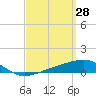 Tide chart for Lynn Haven, St. Andrew Bay, Florida on 2022/03/28