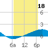 Tide chart for Lynn Haven, St. Andrew Bay, Florida on 2023/03/18