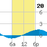 Tide chart for Lynn Haven, St. Andrew Bay, Florida on 2024/02/20