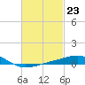 Tide chart for Lynn Haven, St. Andrew Bay, Florida on 2024/02/23