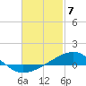 Tide chart for Lynn Haven, St. Andrew Bay, Florida on 2024/02/7