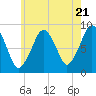 Tide chart for Lynn Beach, Massachusetts on 2024/05/21
