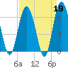 Tide chart for daymark 239, Mackay River, Georgia on 2023/04/19