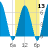 Tide chart for daymark 239, Mackay River, Georgia on 2024/03/13