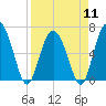 Tide chart for daymark 239, Mackay River, Georgia on 2024/04/11
