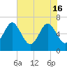Tide chart for daymark 239, Mackay River, Georgia on 2024/05/16