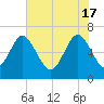 Tide chart for daymark 239, Mackay River, Georgia on 2024/05/17