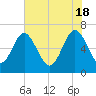Tide chart for daymark 239, Mackay River, Georgia on 2024/05/18