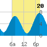 Tide chart for daymark 239, Mackay River, Georgia on 2024/05/20