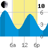 Tide chart for ICWW, Mackay River, Buttermilk Sound, Georgia on 2022/03/10