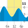 Tide chart for ICWW, Mackay River, Buttermilk Sound, Georgia on 2022/03/11