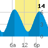 Tide chart for ICWW, Mackay River, Buttermilk Sound, Georgia on 2022/03/14
