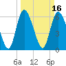 Tide chart for ICWW, Mackay River, Buttermilk Sound, Georgia on 2022/03/16