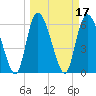 Tide chart for ICWW, Mackay River, Buttermilk Sound, Georgia on 2022/03/17