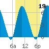 Tide chart for ICWW, Mackay River, Buttermilk Sound, Georgia on 2022/03/19
