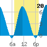 Tide chart for ICWW, Mackay River, Buttermilk Sound, Georgia on 2022/03/20
