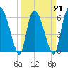 Tide chart for ICWW, Mackay River, Buttermilk Sound, Georgia on 2022/03/21