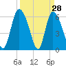Tide chart for ICWW, Mackay River, Buttermilk Sound, Georgia on 2022/03/28