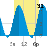 Tide chart for ICWW, Mackay River, Buttermilk Sound, Georgia on 2022/03/31