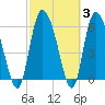 Tide chart for ICWW, Mackay River, Buttermilk Sound, Georgia on 2022/03/3