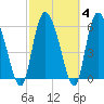 Tide chart for ICWW, Mackay River, Buttermilk Sound, Georgia on 2022/03/4