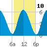 Tide chart for ICWW, Mackay River, Buttermilk Sound, Georgia on 2023/02/10