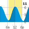Tide chart for ICWW, Mackay River, Buttermilk Sound, Georgia on 2023/02/11