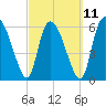 Tide chart for ICWW, Mackay River, Buttermilk Sound, Georgia on 2023/03/11