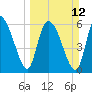 Tide chart for ICWW, Mackay River, Buttermilk Sound, Georgia on 2023/03/12