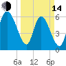 Tide chart for ICWW, Mackay River, Buttermilk Sound, Georgia on 2023/03/14