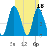 Tide chart for ICWW, Mackay River, Buttermilk Sound, Georgia on 2023/03/18