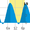 Tide chart for ICWW, Mackay River, Buttermilk Sound, Georgia on 2023/03/19