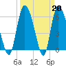 Tide chart for ICWW, Mackay River, Buttermilk Sound, Georgia on 2023/03/20