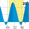 Tide chart for ICWW, Mackay River, Buttermilk Sound, Georgia on 2023/03/22