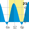 Tide chart for ICWW, Mackay River, Buttermilk Sound, Georgia on 2023/03/23