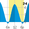 Tide chart for ICWW, Mackay River, Buttermilk Sound, Georgia on 2023/03/24