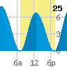 Tide chart for ICWW, Mackay River, Buttermilk Sound, Georgia on 2023/03/25