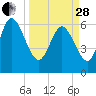 Tide chart for ICWW, Mackay River, Buttermilk Sound, Georgia on 2023/03/28