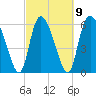 Tide chart for ICWW, Mackay River, Buttermilk Sound, Georgia on 2023/03/9